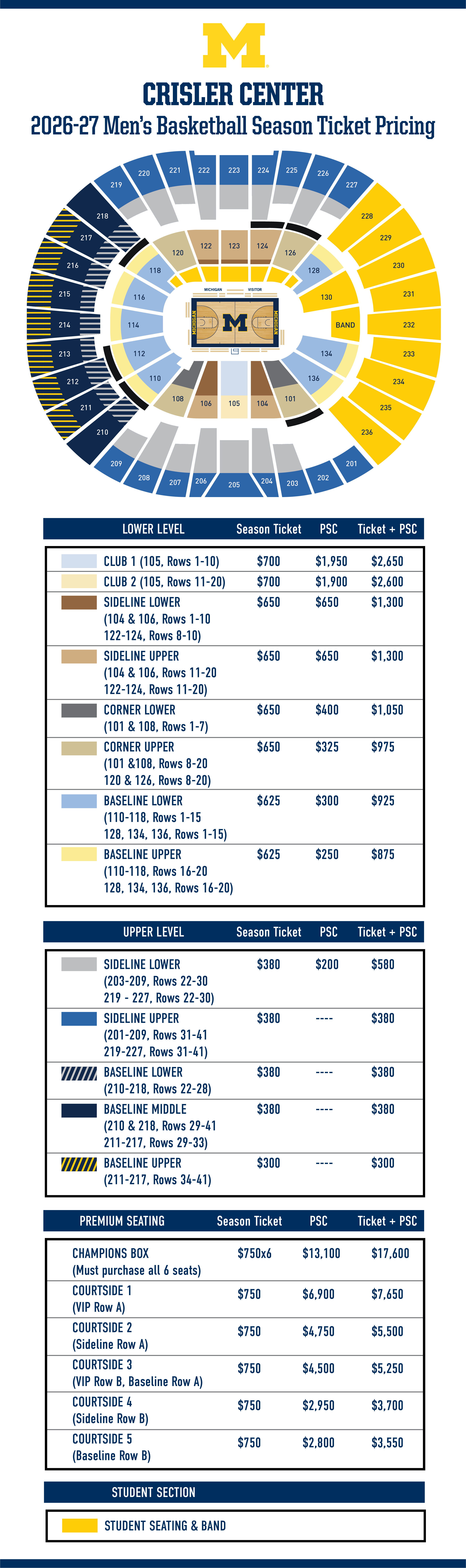 Lower Level: Club 1 (section 105, rows 1-10) – season ticket is $700 + $1,950 PSC for $2,650 ticket and PSC. Club 2 (section 105, rows 11-20) – season ticket is $700 + $1,900 PSC for $2,600 ticket and PSC. Sideline Lower (sections 104 & 106, rows 1-10 and sections 122-124, rows 8-10) – season ticket is $650 + $650 PSC for $1,300 ticket and PSC. Sideline Upper (sections 104 & 106, rows 11-20 and sections 122-124, rows 11-20) – season ticket is $650 + $650 PSC for $1,300 ticket and PSC. Corner Lower (sections 101 & 108, rows 1-7) – season ticket is $650 + $400 PSC for $1,050 ticket and PSC. Corner Upper (sections 101 & 108, rows 8-20 and sections 120 & 126, rows 8-20) – season ticket is $650 + $325 PSC for $975 ticket and PSC. Baseline Lower (sections 110-118, rows 1-15 and section 128, 134 and 136, rows 1-15) – season ticket is $625 + $300 PSC for $925 ticket and PSC. Baseline Upper (sections 110-118, rows 16-20 and section 128, 134 and 136, rows 16-20) – season ticket is $625 + $250 PSC for $875 ticket and PSC.  Upper Level: Sideline Lower (sections 203-209, rows 22-30 and sections 219-227, rows 22-30) – season ticket is $380 + $200 PSC for $580 ticket and PSC. Sideline Upper (sections 201-209, rows 31-41 and sections 219-227, rows 31-41) – season ticket is $380, no PSC. Baseline Lower (sections 210-218, rows 22-28) – season ticket is $380, no PSC. Baseline Middle (sections 210-218, rows 29-41 and sections 211-217, rows 29-33) – season ticket is $380, no PSC. Baseline Upper: (sections 211-217, rows 34-41) – season ticket is $300, no PSC. Premium Sating: Champions Box (must purchase all six seats) – season ticket is $750x6 + $13,100 PSC for $17,600 ticket and PSC. Courtside 1 (VIP Row A) – season ticket is $750 + $6,900 PSC for $7,650 ticket and PSC. Courtside 2 (Sideline Row A) – season ticket is $750 + $4,750 PSC for $5,500 ticket and PSC. Courtside 3 (VIP Row B, Baseline Row A) – season ticket is $750 + $4,500 PSC for $5,250 ticket and PSC. Courtside 4 (Sideline Row B) – season ticket is $750 + $2,950 PSC for $3,700 ticket and PSC. Courtside 5 (Baseline Row B) – season ticket is $750 + $2,800 PSC for $3,550 ticket and PSC.