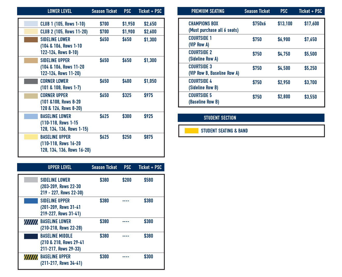 Lower Level: Club 1 (section 105, rows 1-10) – season ticket is $700 + $1,950 PSC for $2,650 ticket and PSC. Club 2 (section 105, rows 11-20) – season ticket is $700 + $1,900 PSC for $2,600 ticket and PSC. Sideline Lower (sections 104 & 106, rows 1-10 and sections 122-124, rows 8-10) – season ticket is $650 + $650 PSC for $1,300 ticket and PSC. Sideline Upper (sections 104 & 106, rows 11-20 and sections 122-124, rows 11-20) – season ticket is $650 + $650 PSC for $1,300 ticket and PSC. Corner Lower (sections 101 & 108, rows 1-7) – season ticket is $650 + $400 PSC for $1,050 ticket and PSC. Corner Upper (sections 101 & 108, rows 8-20 and sections 120 & 126, rows 8-20) – season ticket is $650 + $325 PSC for $975 ticket and PSC. Baseline Lower (sections 110-118, rows 1-15 and section 128, 134 and 136, rows 1-15) – season ticket is $625 + $300 PSC for $925 ticket and PSC. Baseline Upper (sections 110-118, rows 16-20 and section 128, 134 and 136, rows 16-20) – season ticket is $625 + $250 PSC for $875 ticket and PSC.  Upper Level: Sideline Lower (sections 203-209, rows 22-30 and sections 219-227, rows 22-30) – season ticket is $380 + $200 PSC for $580 ticket and PSC. Sideline Upper (sections 201-209, rows 31-41 and sections 219-227, rows 31-41) – season ticket is $380, no PSC. Baseline Lower (sections 210-218, rows 22-28) – season ticket is $380, no PSC. Baseline Middle (sections 210-218, rows 29-41 and sections 211-217, rows 29-33) – season ticket is $380, no PSC. Baseline Upper: (sections 211-217, rows 34-41) – season ticket is $300, no PSC. Premium Sating: Champions Box (must purchase all six seats) – season ticket is $750x6 + $13,100 PSC for $17,600 ticket and PSC. Courtside 1 (VIP Row A) – season ticket is $750 + $6,900 PSC for $7,650 ticket and PSC. Courtside 2 (Sideline Row A) – season ticket is $750 + $4,750 PSC for $5,500 ticket and PSC. Courtside 3 (VIP Row B, Baseline Row A) – season ticket is $750 + $4,500 PSC for $5,250 ticket and PSC. Courtside 4 (Sideline Row B) – season ticket is $750 + $2,950 PSC for $3,700 ticket and PSC. Courtside 5 (Baseline Row B) – season ticket is $750 + $2,800 PSC for $3,550 ticket and PSC.